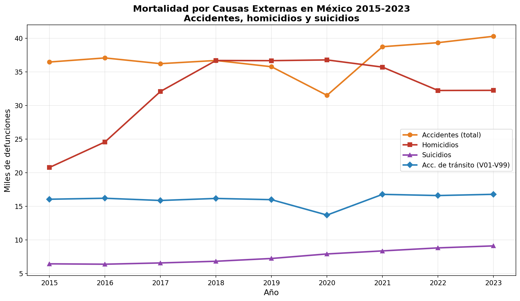 Comparativo de causas externas de mortalidad