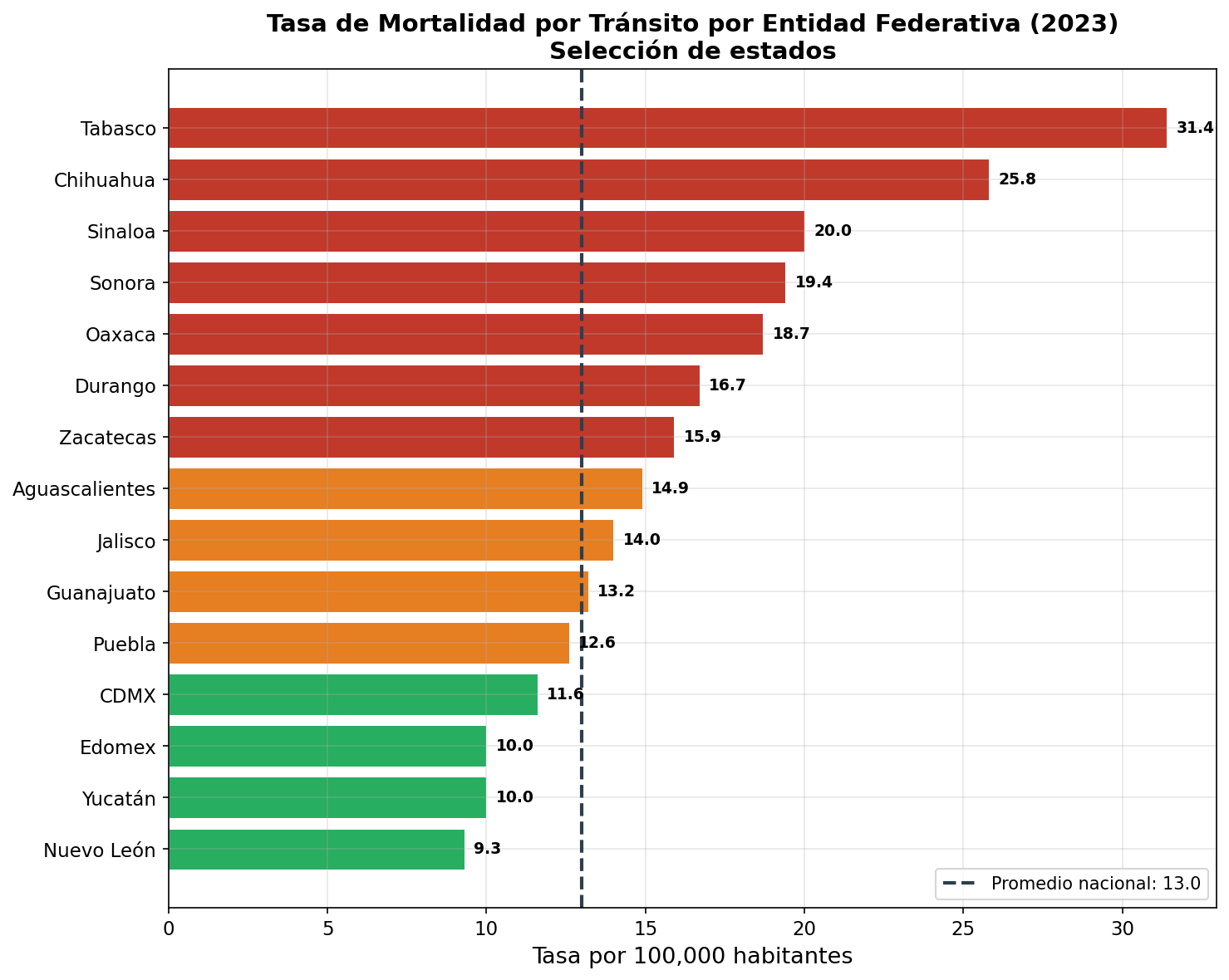 Ranking estatal de mortalidad vial 2023