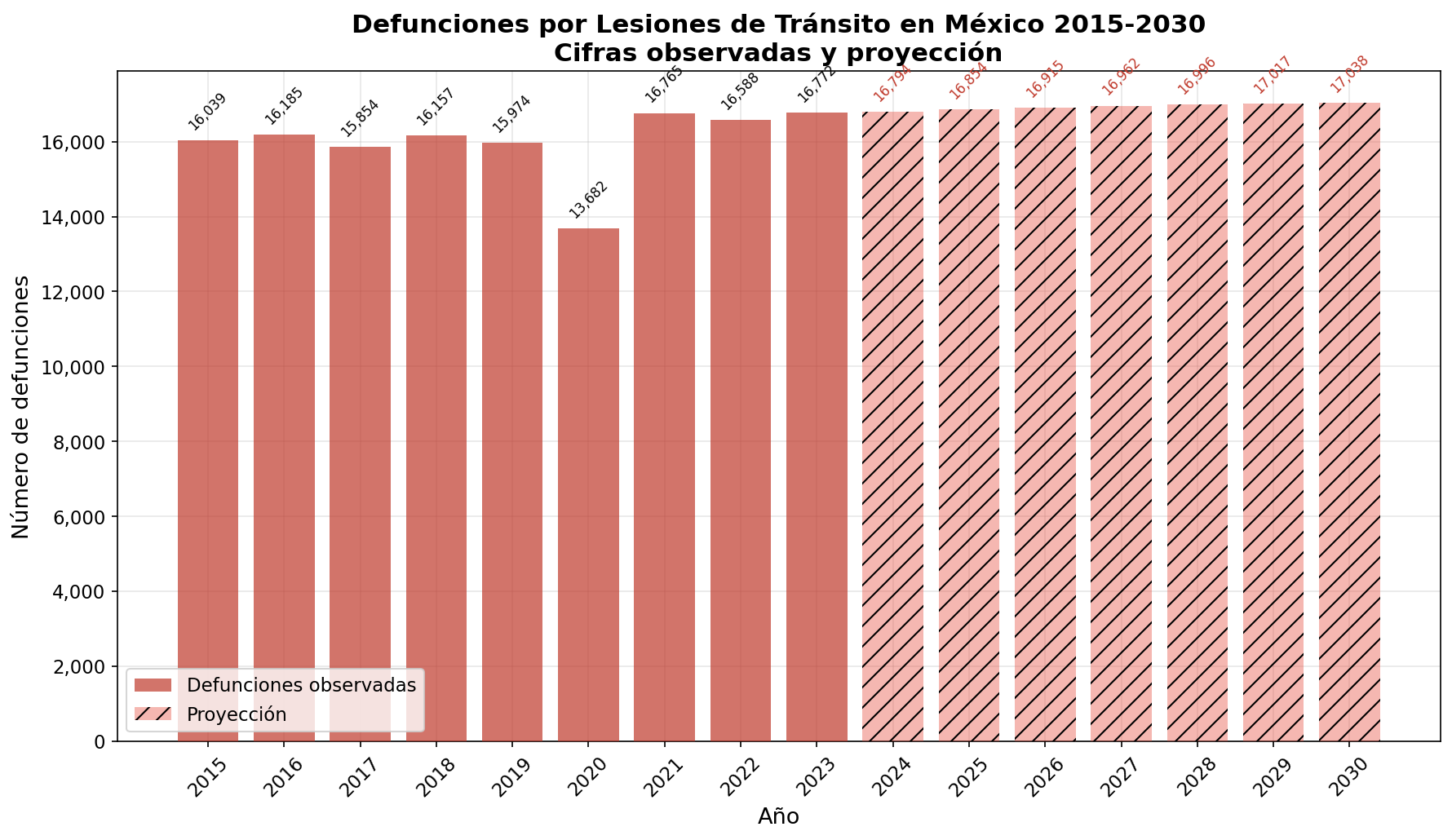 Proyección de defunciones a 2030