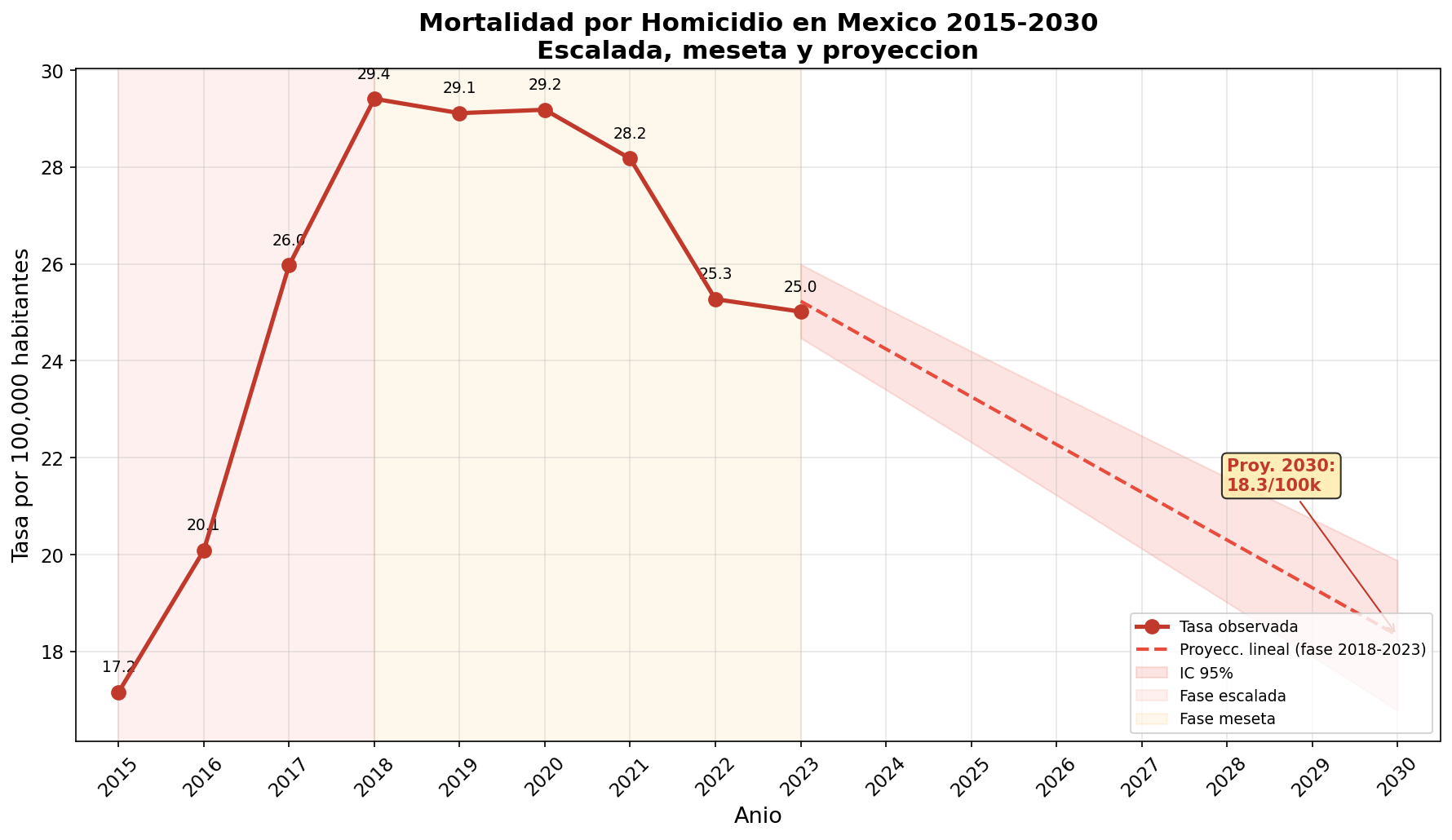 Tendencia de homicidios 2015-2030
