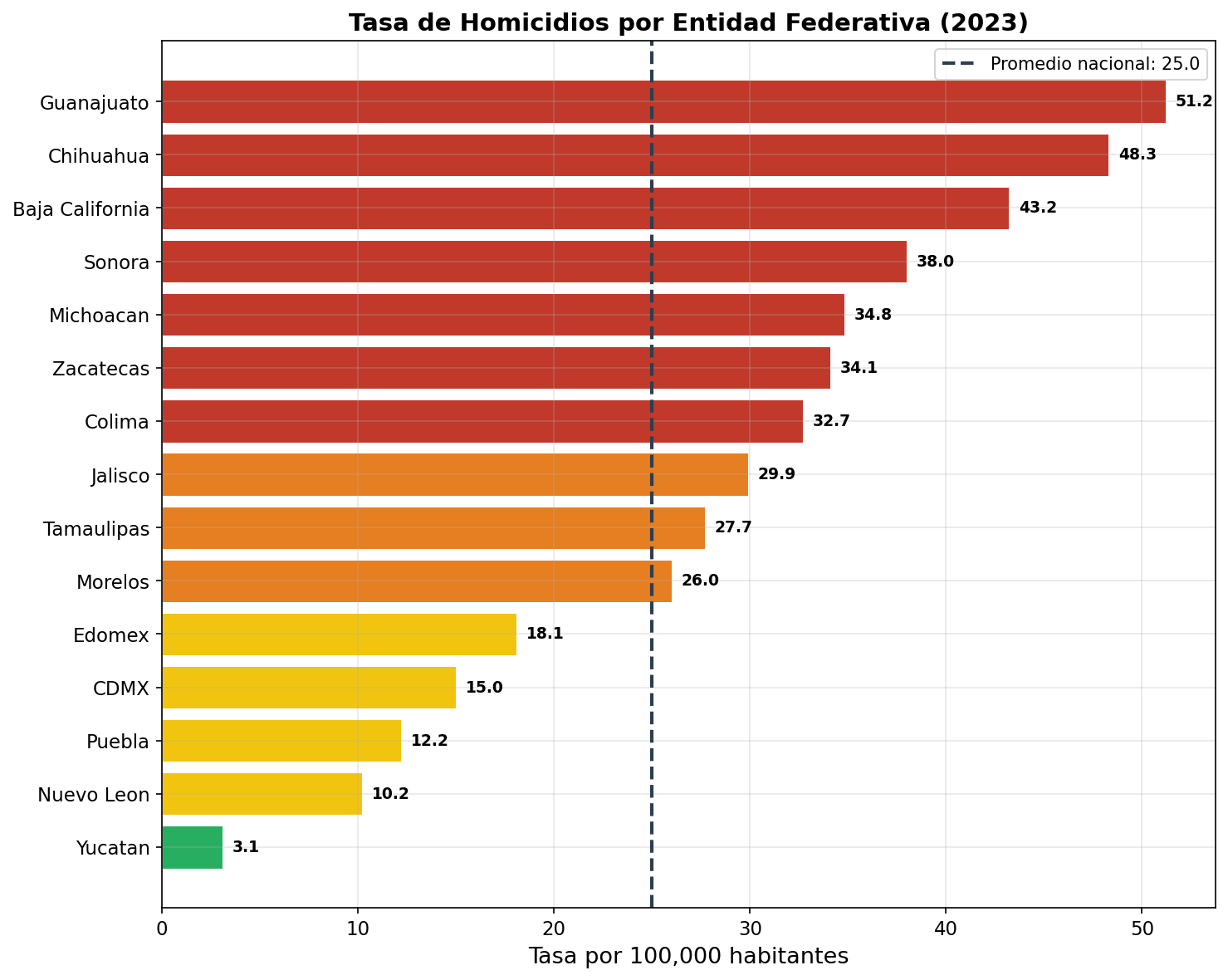 Homicidios ranking estatal