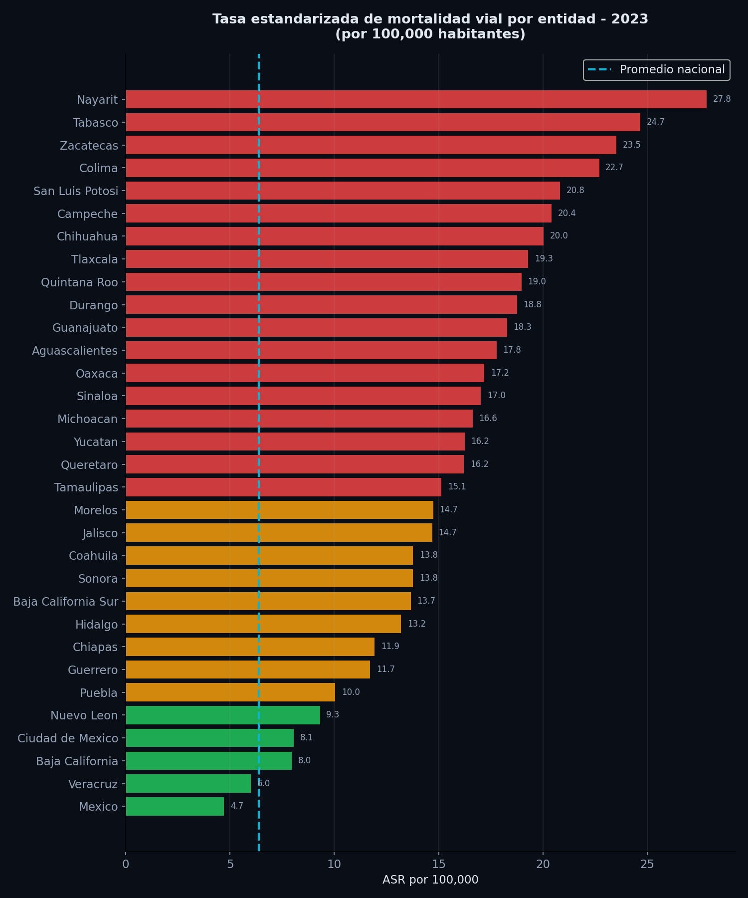 Tasas ajustadas por estado 2023