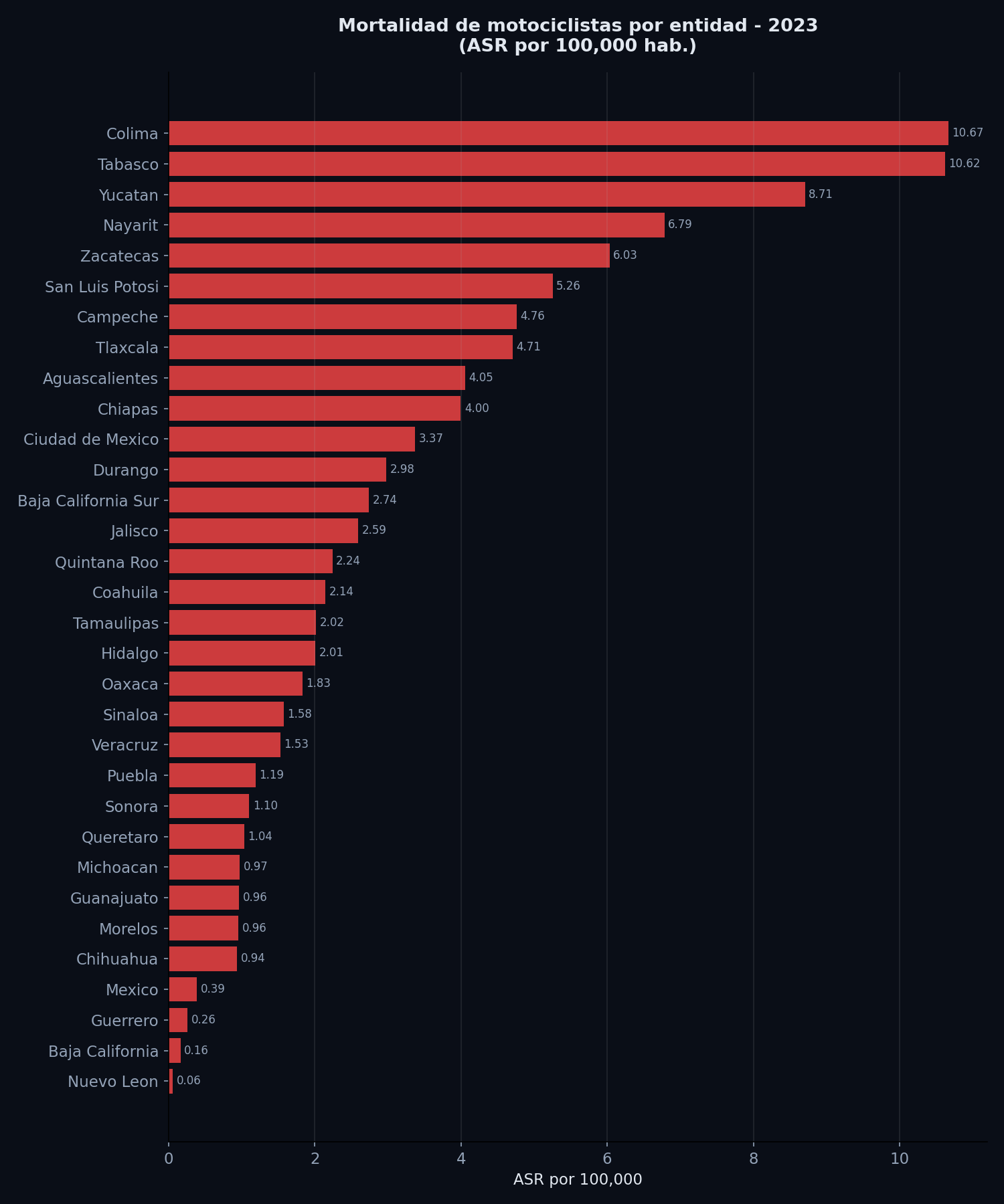 Tasas de mortalidad en motociclistas por estado 2023