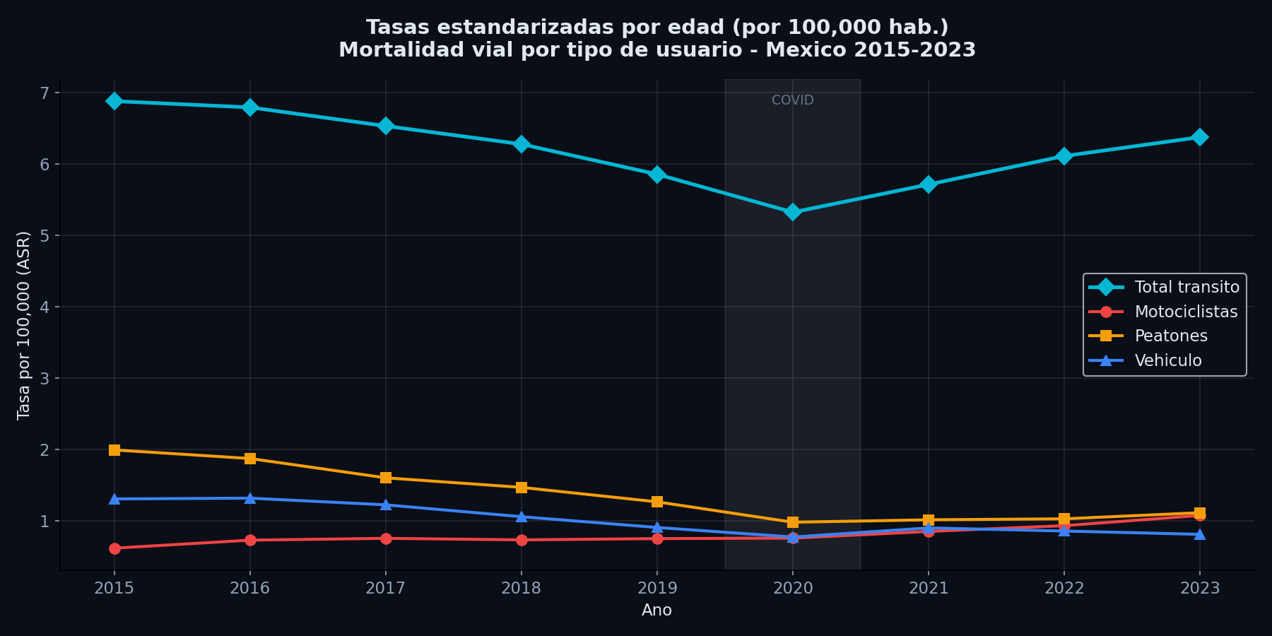 Tendencia de tasas ajustadas