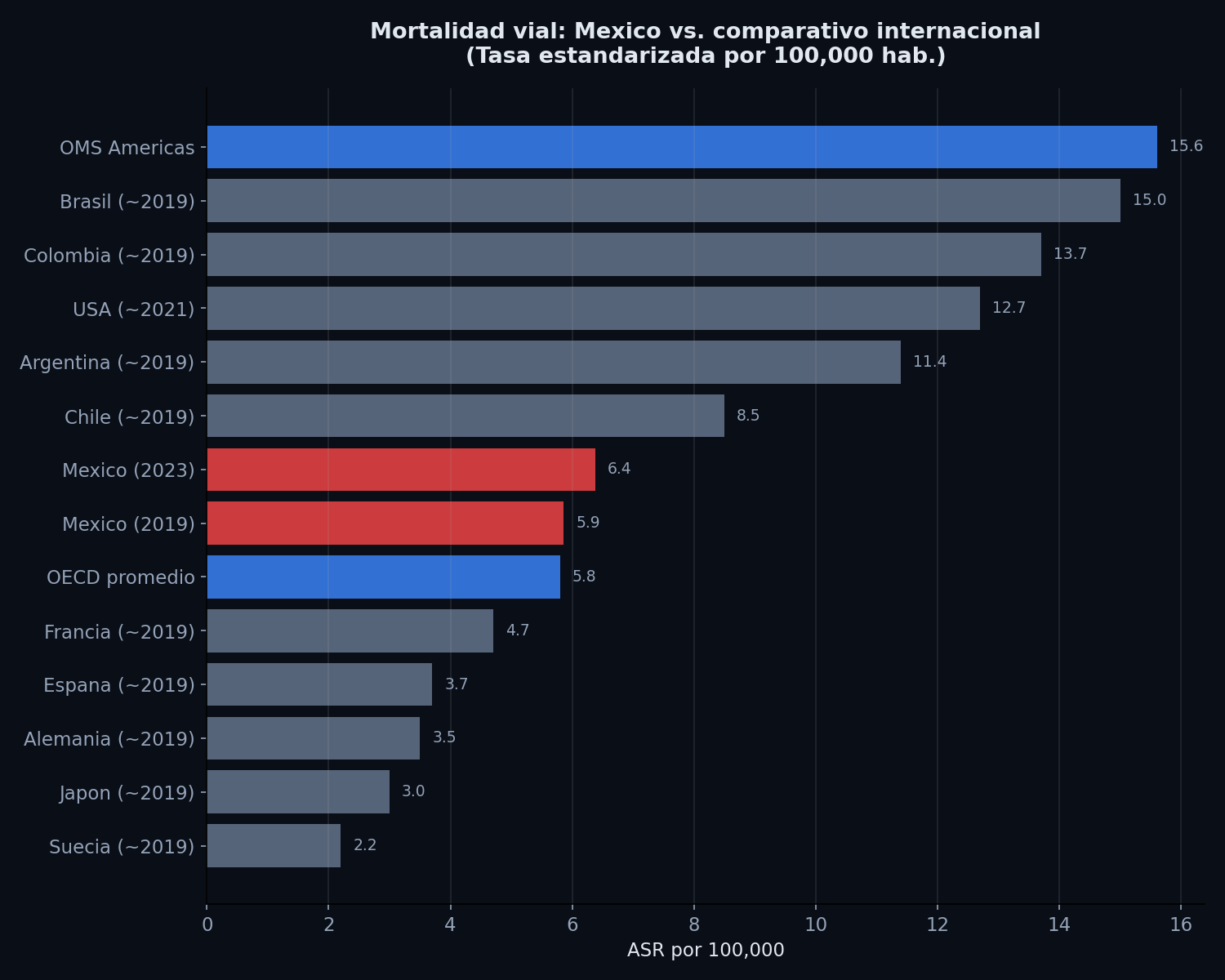 Comparativo internacional de mortalidad vial
