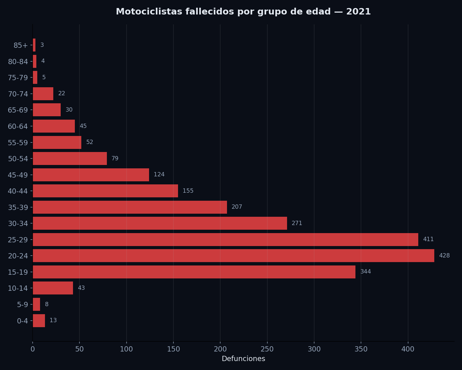 Distribución por edad de motociclistas fallecidos 2021