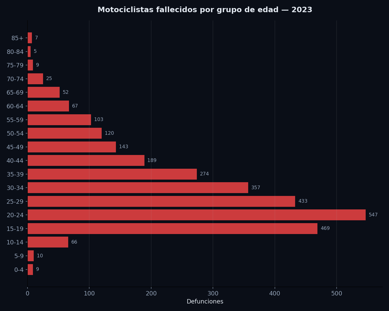 Distribución por edad de motociclistas fallecidos 2023