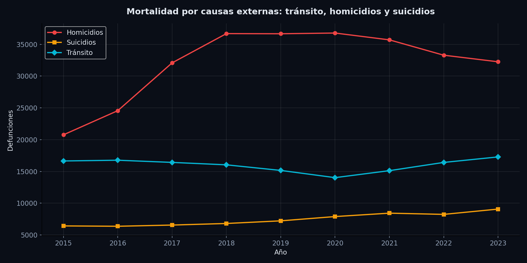 Tendencia de causas externas